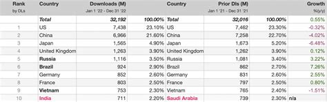 top grossing apps usa|2022 Annual Report: Top Grossing Apps and .
